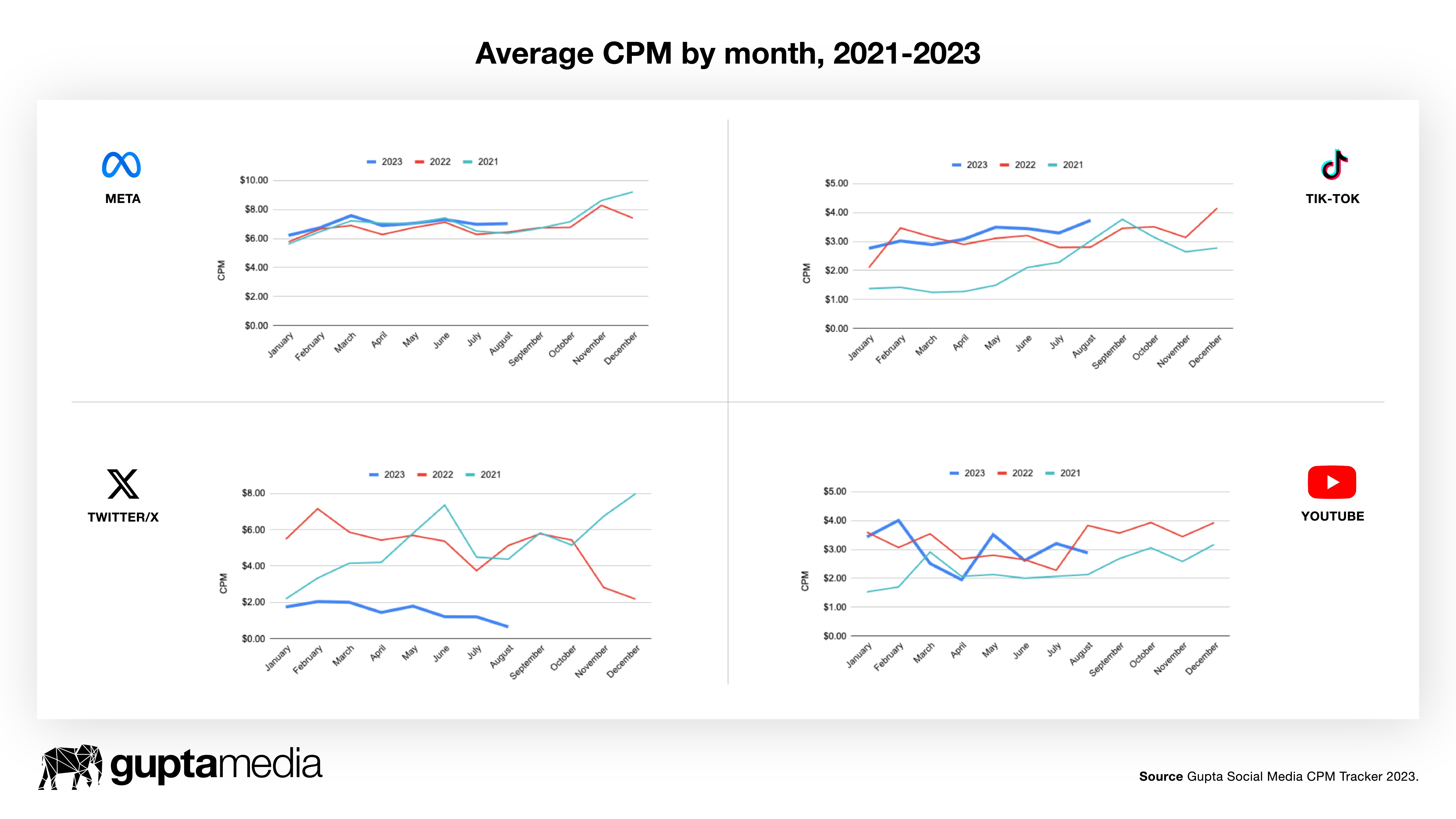 Average CPM by Month-1