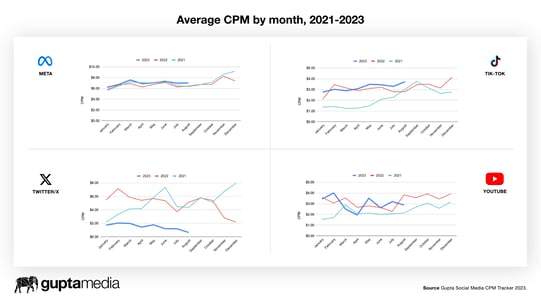 Chart: Meta, TikTok, Twitter, YouTube, Average CPM by month, 2021-2023.