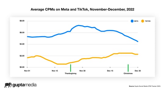 Average CPMs on Meta and TikTok, November-December 2022