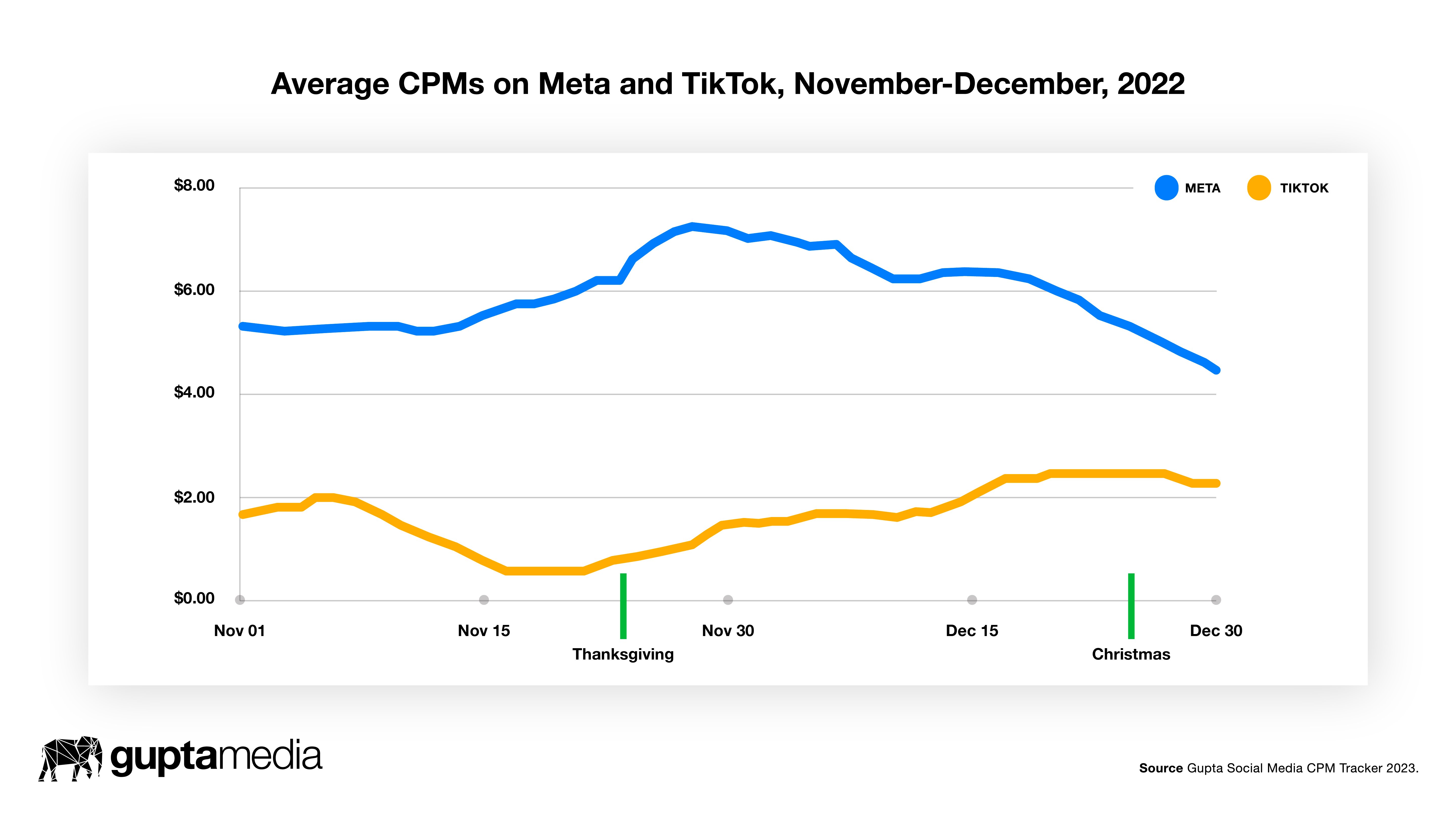 Average CPMs on Meta and TikTok, November-December 2022-1
