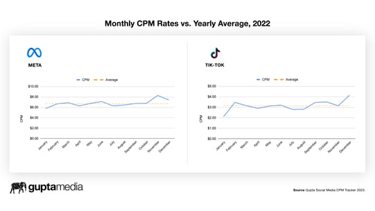Charts: Monthly Meta (Facebook and Instagram) and TikTok CPM rates vs. Yearly Average, 2022