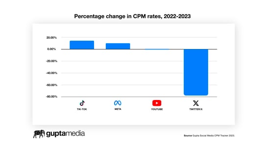 Chart: Percentage change in CPM rates, 2022-2023.