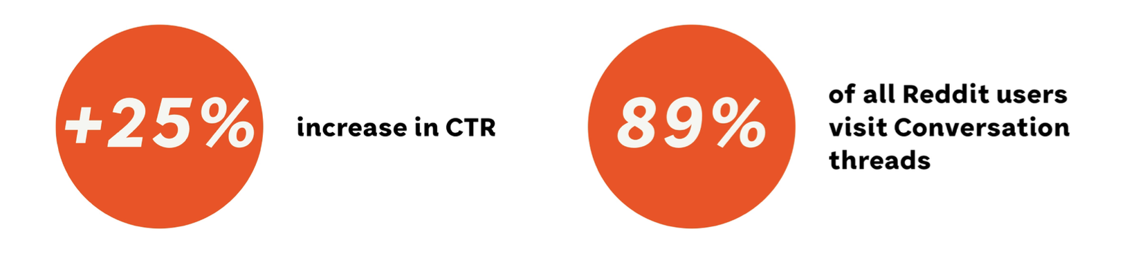 Reddit Advertising Results