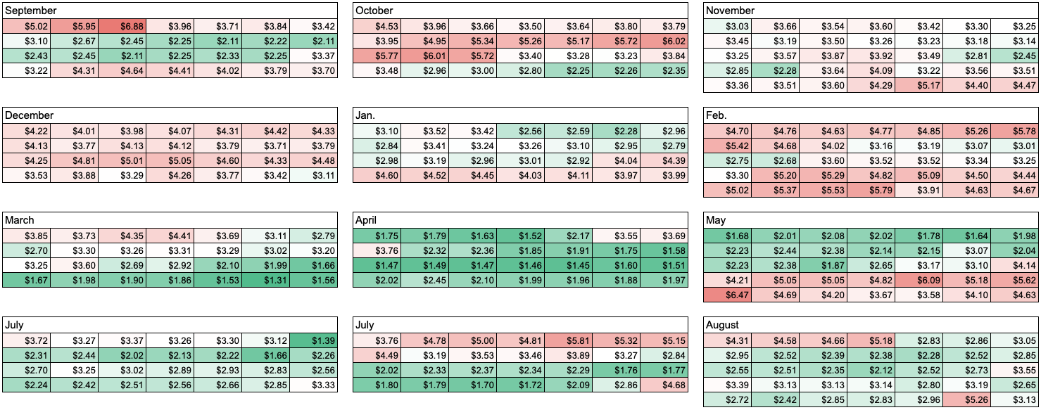 Chart: YouTube daily average CPM rates, September 2022-August 2023