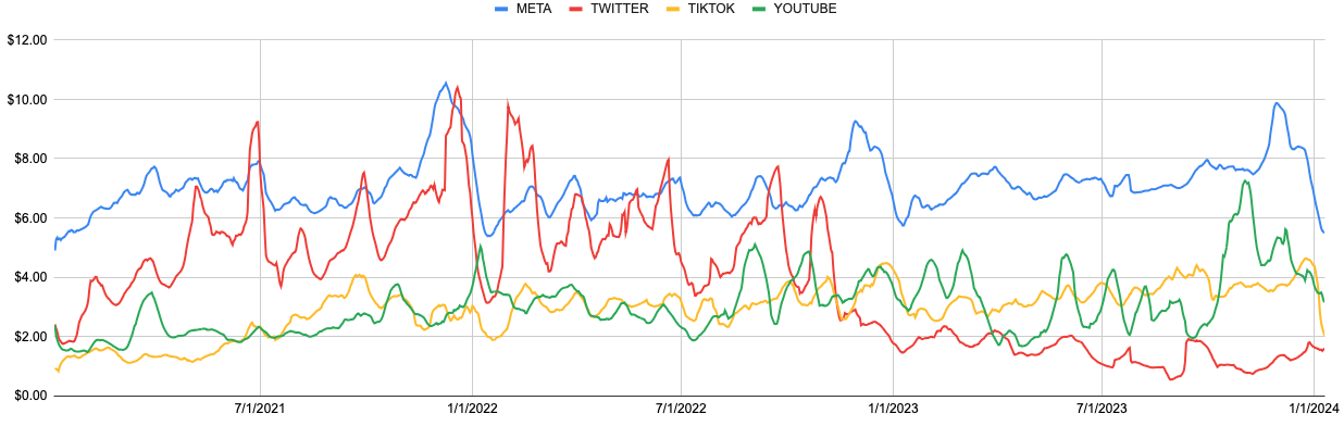 Social Media Ad Rates, 2023-2024.