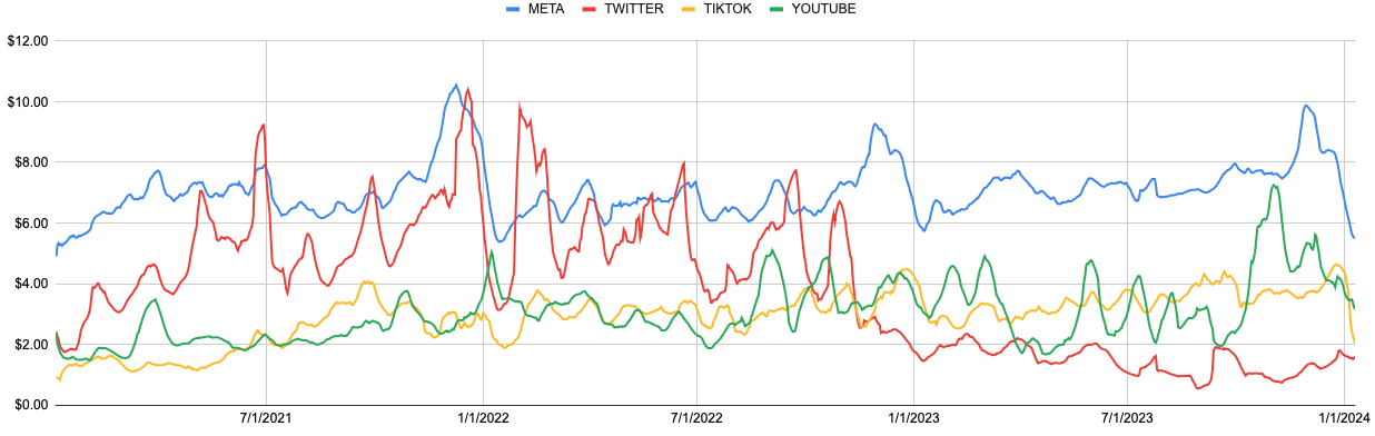 Social Media Ad Rates 2021-2023