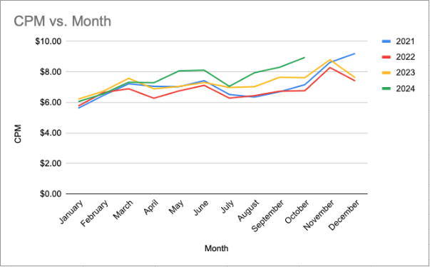Social Media Ads Cost CPM vs. Month
