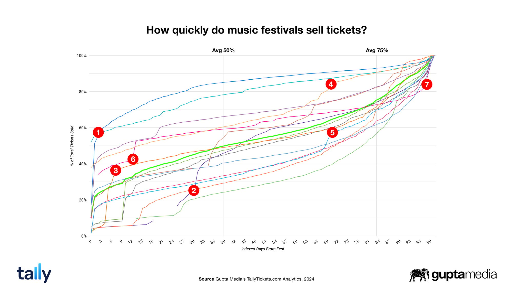 Data: How quickly do music festivals sell tickets?