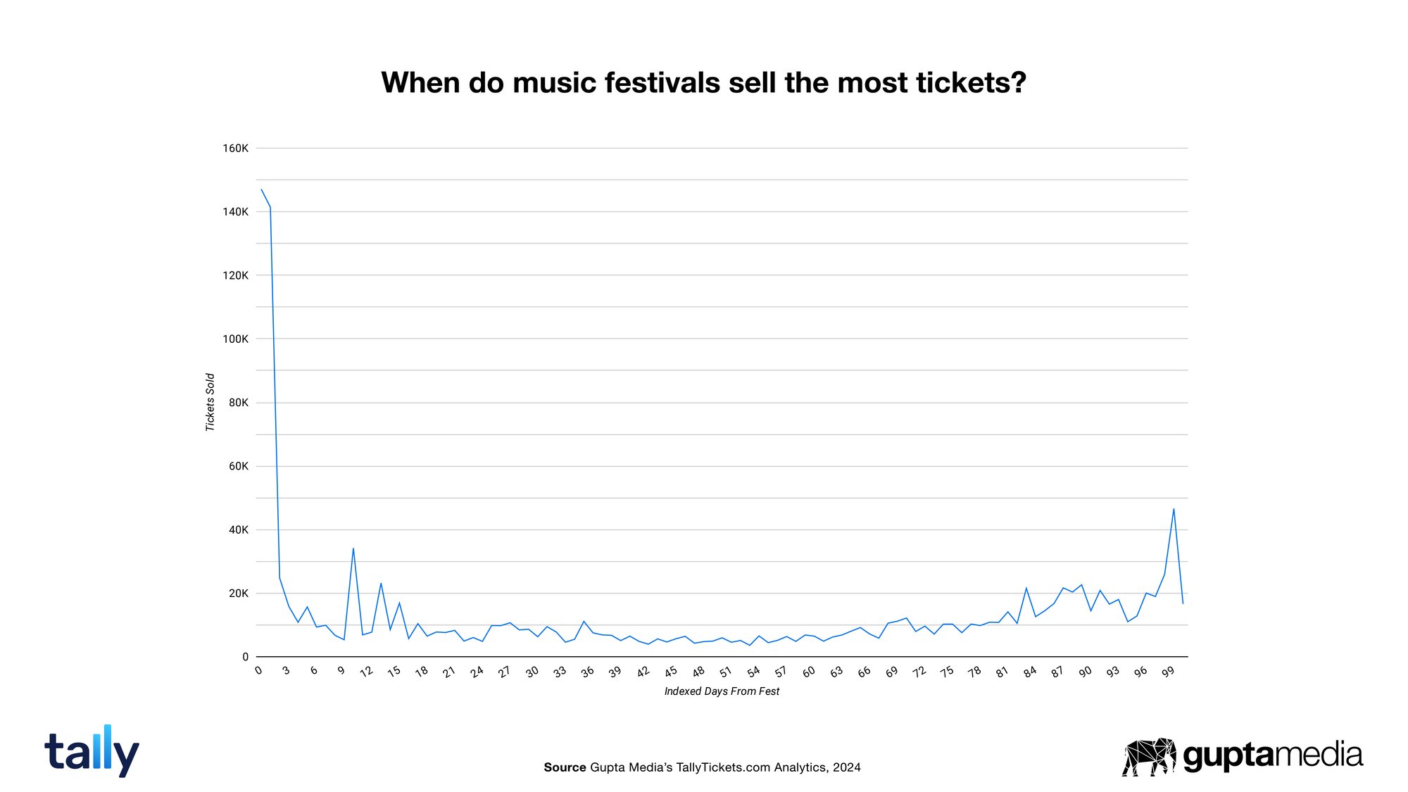 Data: When do music festivals sell the most tickets?