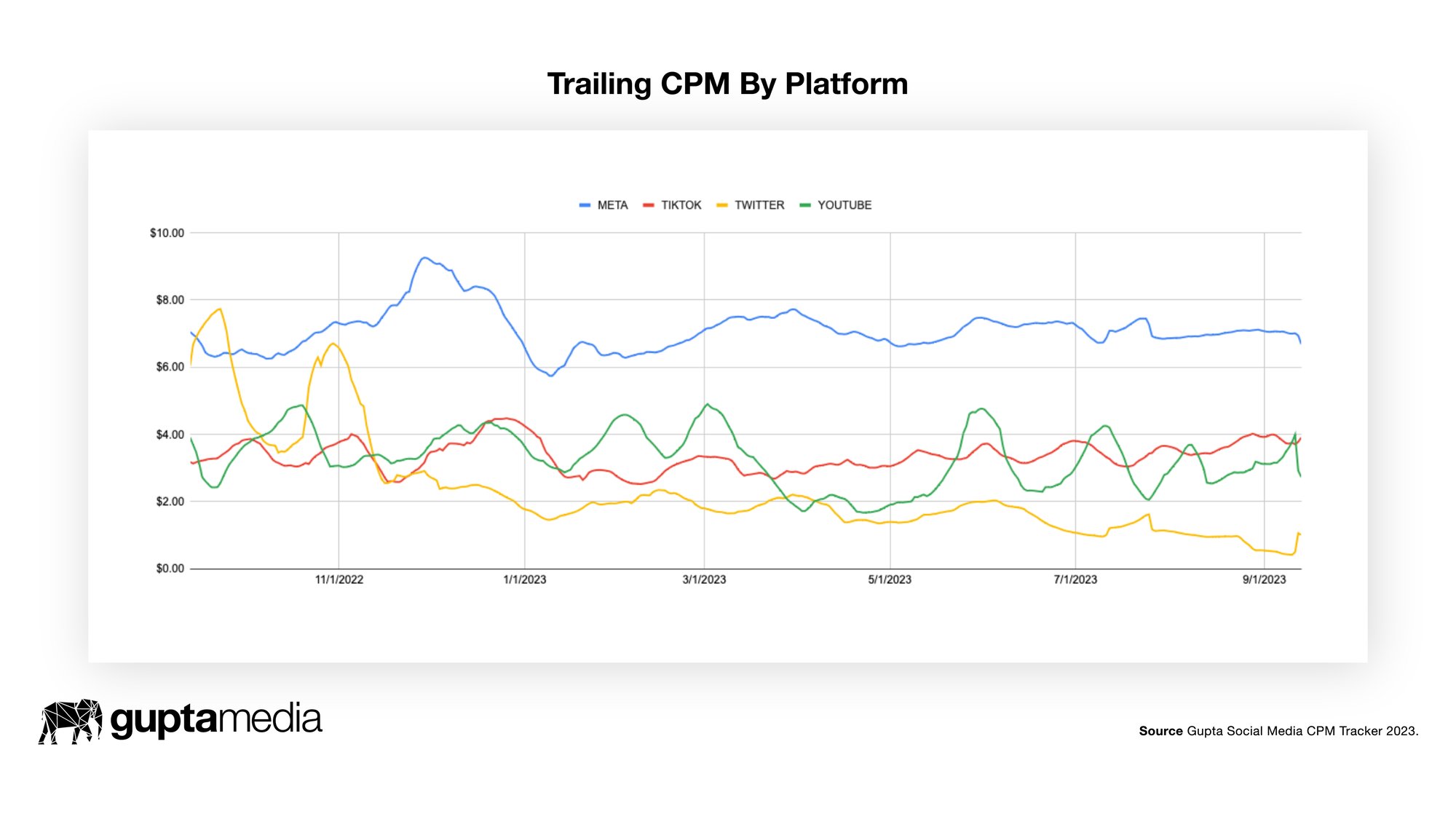 How much is the average CPM of ? What about for various