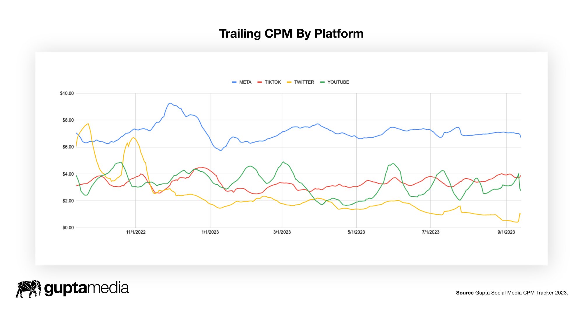 Chart: Meta, TikTok, Twitter, and YouTube CPM rates, 2022-2023
