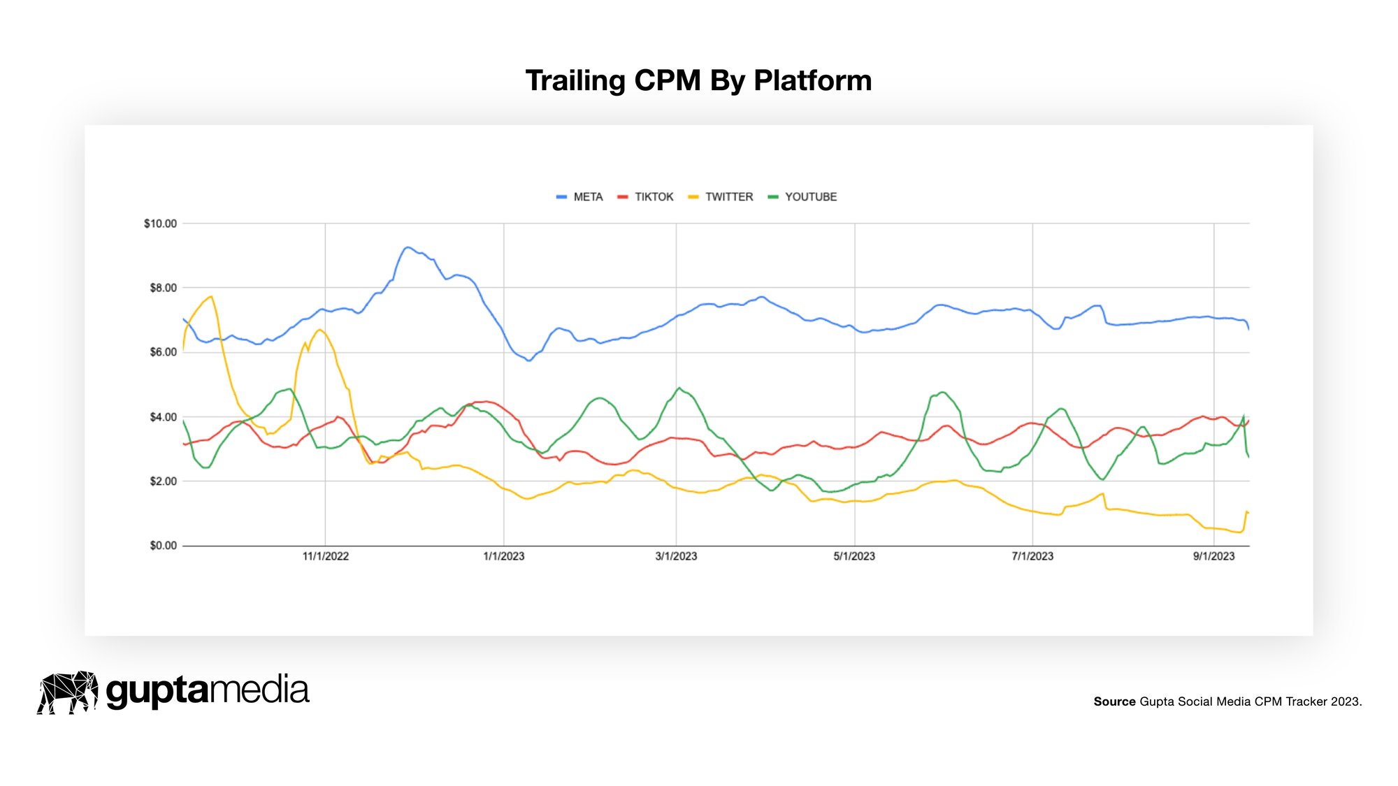 Social media CPM 2021