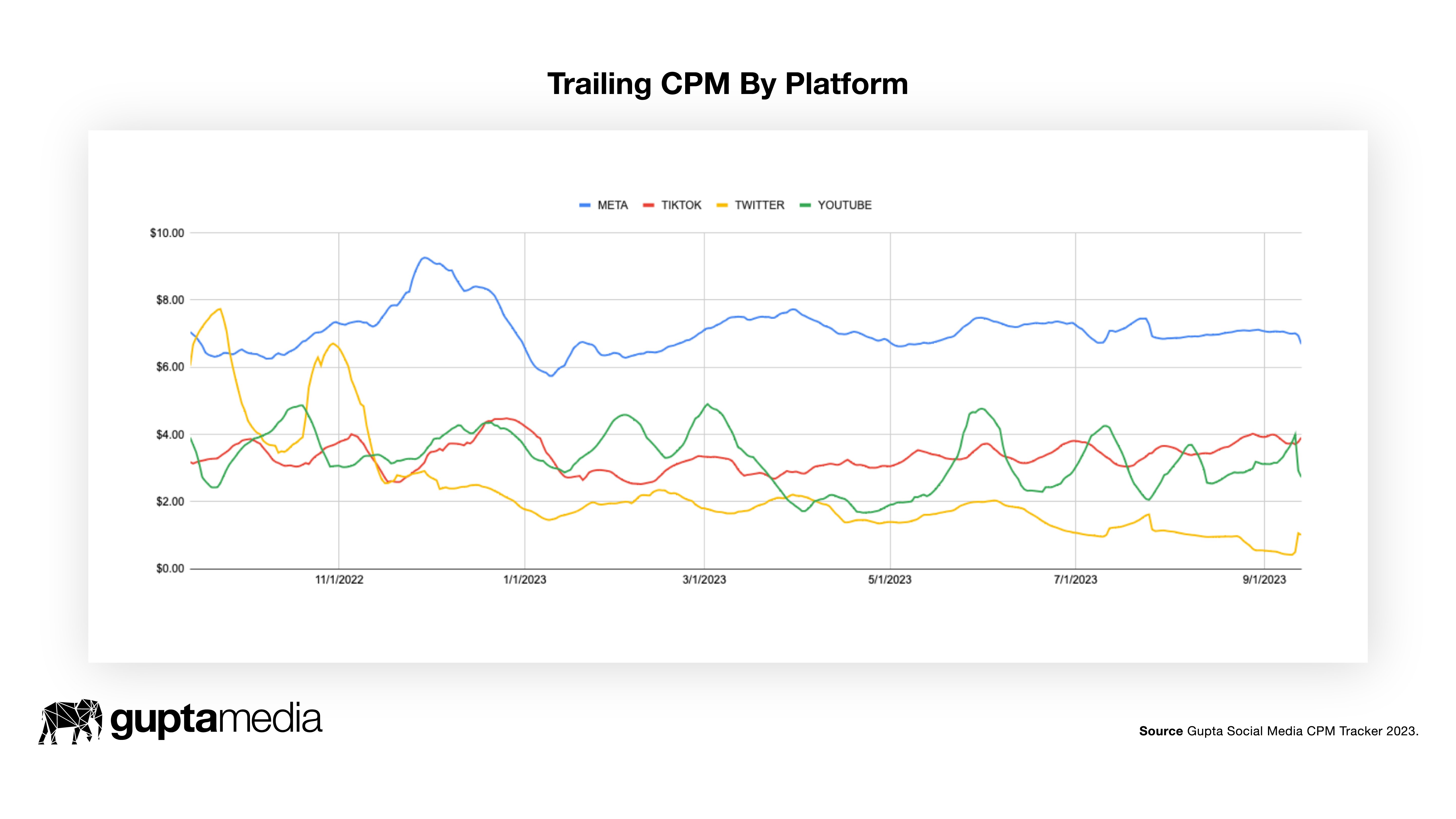 Trailing CPM By Platform