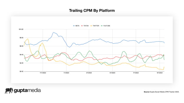 Chart: Social Media Ad Rates, 2023, using 14-day trailing average CPM rates for Meta, TikTok, Twitter, and YouTube