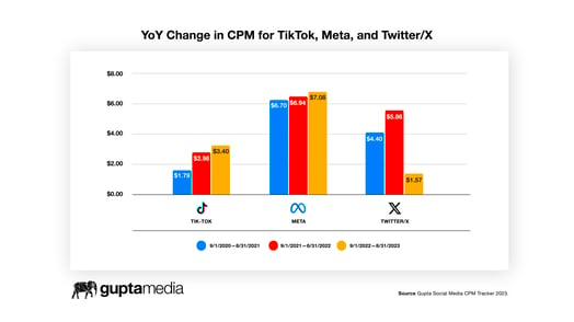 Chart: Year over year change in CPM rates for Meta, Twitter, and TikTok